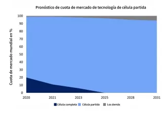 Pronóstico de cuota de mercado de tecnología de célula partida