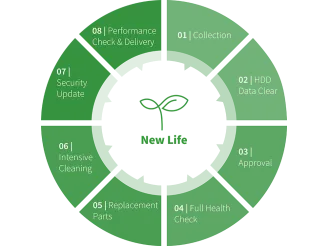 A diagram showing the stages of Sharps New Life programme